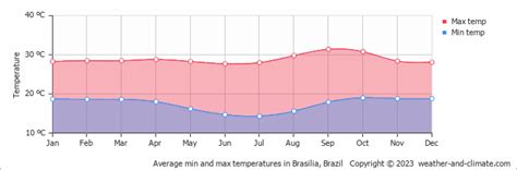 Unveiling Brasilias Climate Your Guide To Brazils Capital Weather