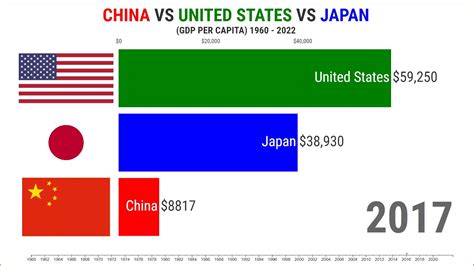 China Vs United States Vs Japan Gdp Per Capita Gdp