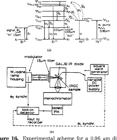 Pdf Upconversion And Anti Stokes Processes With F And D Ions In