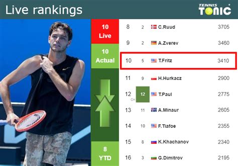 Live Rankings Fritzs Rankings Ahead Of Competing Against Mochizuki In