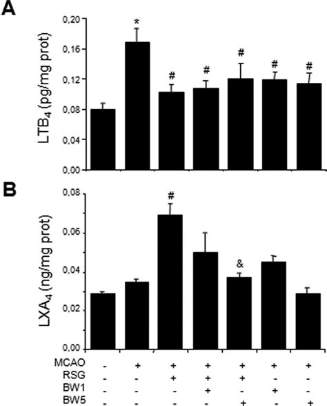 Levels Of The Lo Metabolites Leukotriene B Ltb And Lipoxin A