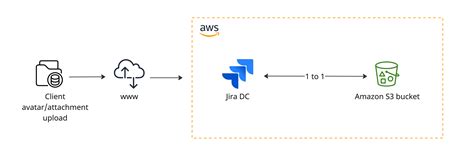 Configuring Amazon S Object Storage Administering Jira Applications