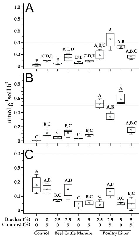 Soil extracellular enzyme activity Top panel A is β glucosidase