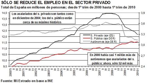 El Legado De Zapatero V Empleo P Blico Exagerado Mi Estrado