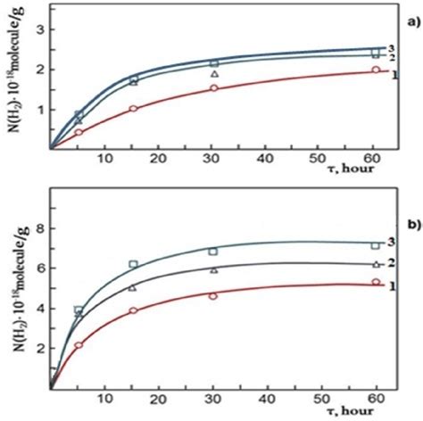 Kinetics Curves Of Accumulation Of Molecular Hydrogen During Thermal