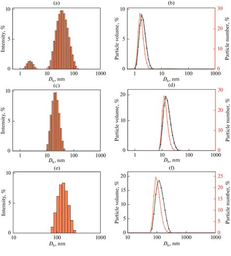 Dls Intensity Hydrodynamic Diameter D H Nm Distribution Histograms