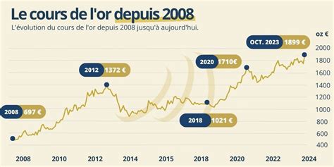 Cours de lor quelles sont les prévisions pour 2024