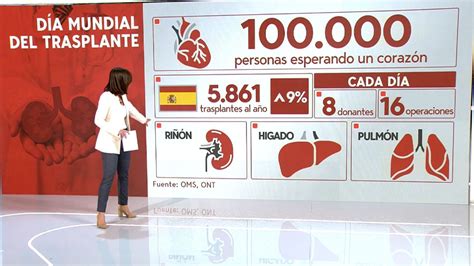 España bate su propio récord en trasplantes durante 2023