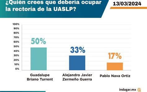 ENCUESTA REVELA PREFERENCIA PARA QUE LUPITA BRIANO SEA RECTORA DE