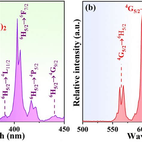 Excitation A And Emission B Spectra Of Phosphor Na5bi096sm004