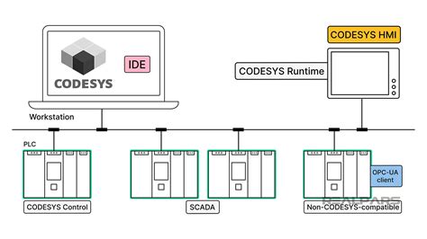 Visualization Options For Codesys Realpars