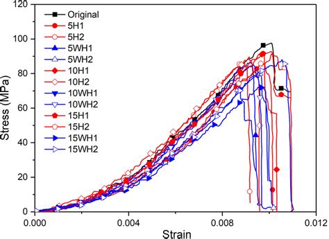 Stressstrain Curves Of Sandstone Specimens Under Different Treatment