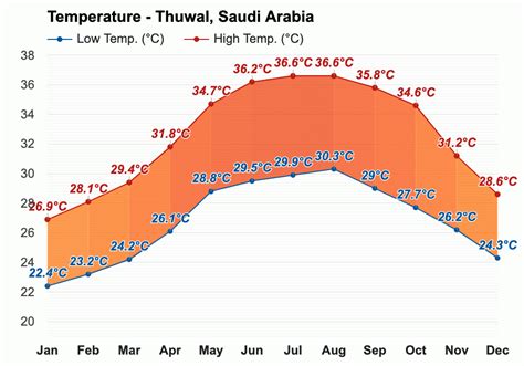 Yearly & Monthly weather - Thuwal, Saudi Arabia