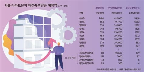 서울 재건축부담금 26조뱉어낼게 7억 넘는곳도동아경제