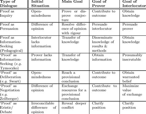 Some types of proof dialogue | Download Table