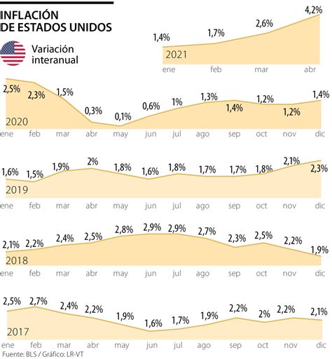 Precios Al Consumidor En Estados Unidos Registraron El Mayor Aumento