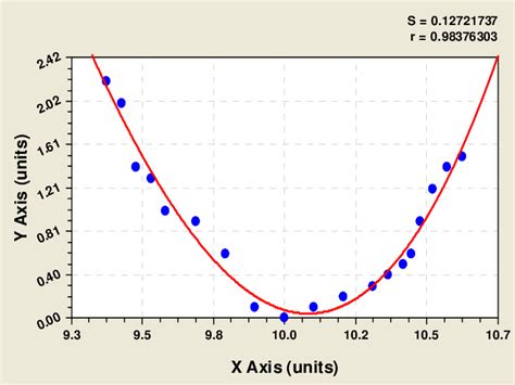 Plot of the polynomial model | Download Scientific Diagram