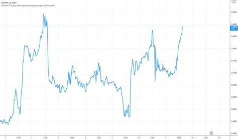 USD PLN Wykres i Kurs Dolar Złoty TradingView