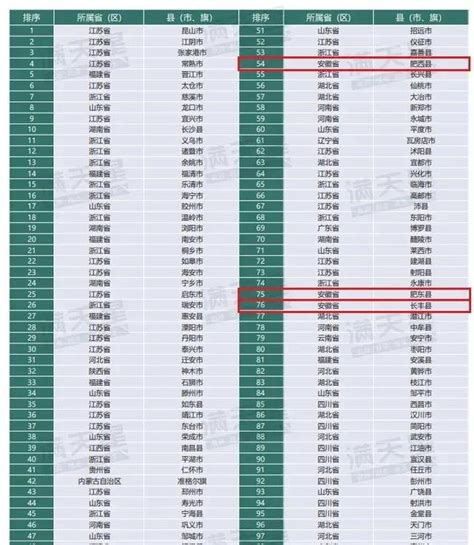 2023全国百强县名单发布！合肥肥西肥东长丰三县上榜 每日头条