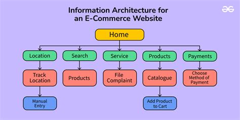 What is Information Architecture in UX Design?