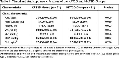 Table 1 From Association Between Serum Vitamin D Levels And Ketosis