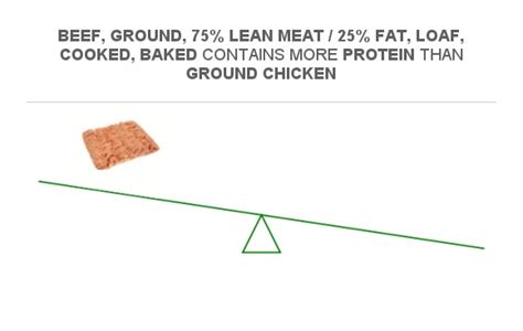 Compare Protein In Ground Chicken To Protein In Beef Ground 75 Lean Meat 25 Fat Loaf