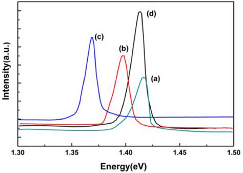 Room Temperature Pl Spectra Of Inp Nanowires Grown For A 2 B 5 Download Scientific