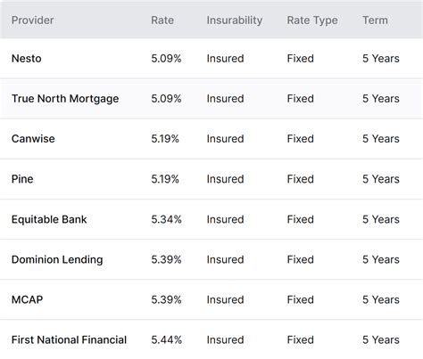 Best 5/3 Year Fixed Mortgage Rates - December 14, 2023 : r ...