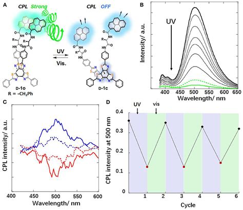 Frontiers The Progress And Perspective Of Organic Molecules With