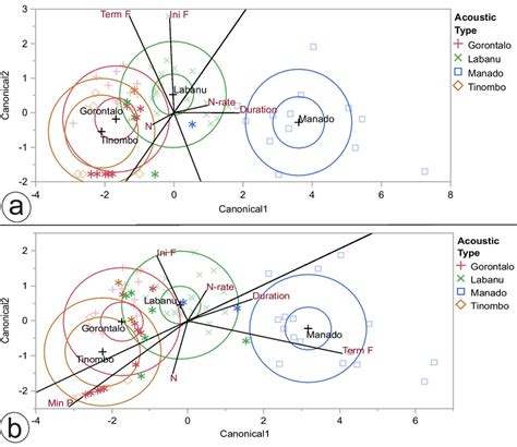 Canonical Plot Of The LDA Of Male Phrases In Tarsier Call Recorded In