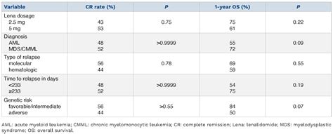 Azacitidine Lenalidomide And Donor Lymphocyte Infusions For Relapse Of