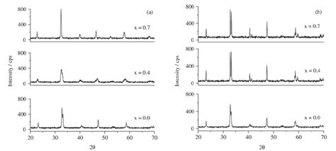 XRD Diagrams Of Perovskites Calcined At 900 C For 10 H A LaNi Fe O