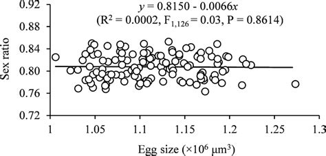 Relationships Between Sex Ratio Proportion Of Female Offspring And