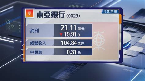 【銀行業績】東亞中期純利倒退近20 減派息13 Now 新聞