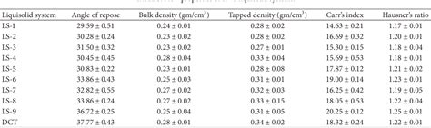 Table 1 From Dissolution Enhancement Of Rosuvastatin Calcium By