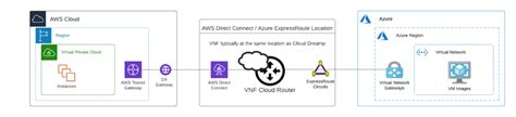 Aws Direct Connect と Azure Expressroute の接続方法