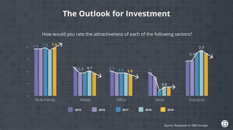 Real Estate Industry Trends to Watch in 2020 – Michael Bates, DC