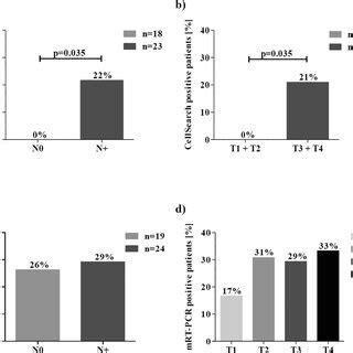 Association Between CTC Positivity And Clinicopathological Parameters