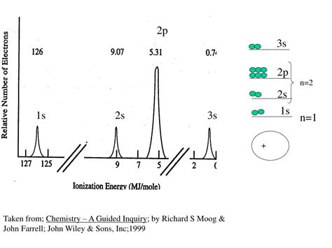 Ppt Chapter 7 Electronic Structure Of Atoms Powerpoint Presentation Id 453455