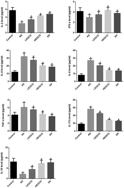 Epigallocatechin Gallate Improves Airway Inflammation Through Tgf