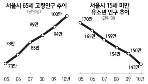 서울 10명 중 1명 65세 이상 노인 서울경제