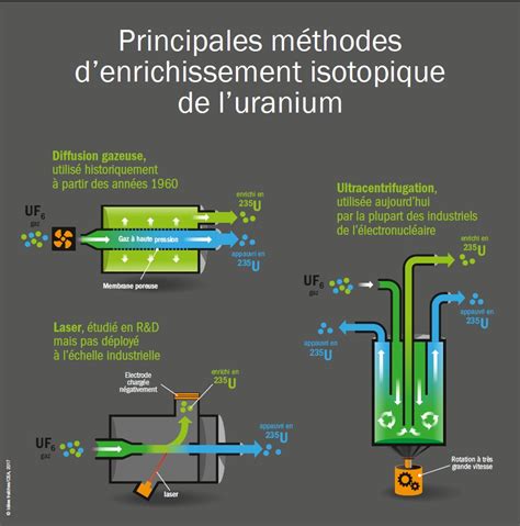 Découvrir Comprendre L uranium