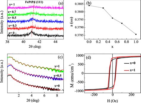 Figure From Anomalous Nernst Effect In Disordered Feptpd Ternary