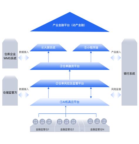 产业金融平台 百度智能云