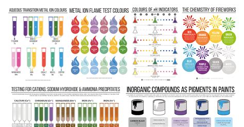 Chemistry Of Fireworks