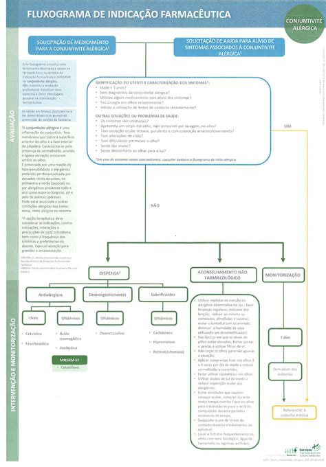 Fluxograma Conjuntivite Alérgica Fisiopatologia e Farmacoterapia II