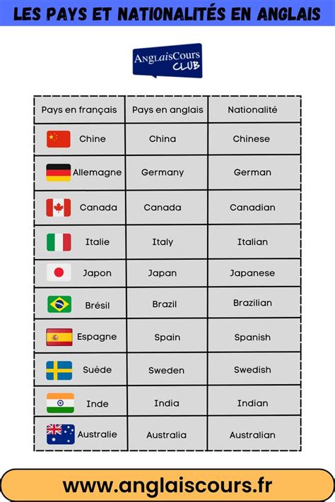 Pays Et Nationalités En Anglais Teaching english Drawing house plans