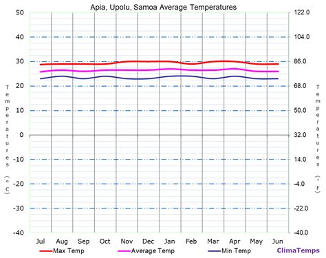 Average Temperatures in Apia, Upolu, Samoa Temperature