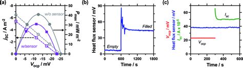 Figure Showing A Power Curves Of The 0 4 M K3 K4 Fe CN 6 Thermocell