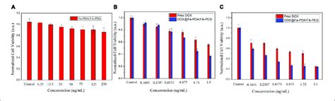 Relative Viabilities Of MCF 7 Cells After Incubated With PDA FA PEG